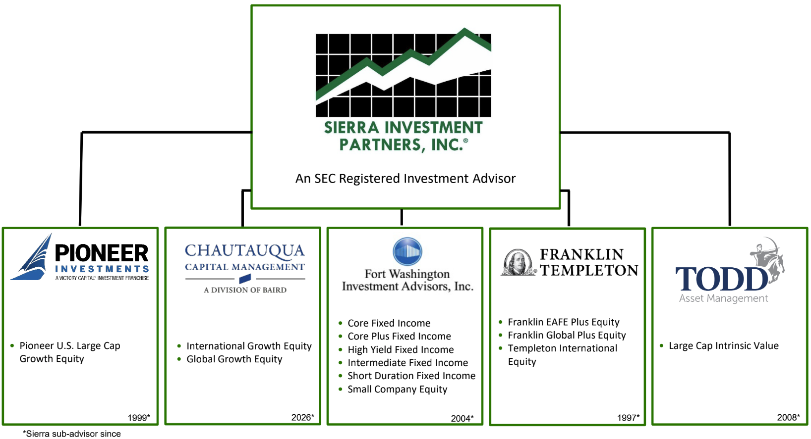 Sierra-Investments-SubAdvisors-and-Products-April-2025